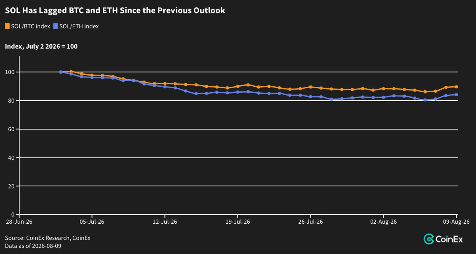 SOL has not recovered its relative losses versus BTC and ETH since the previous outlook.