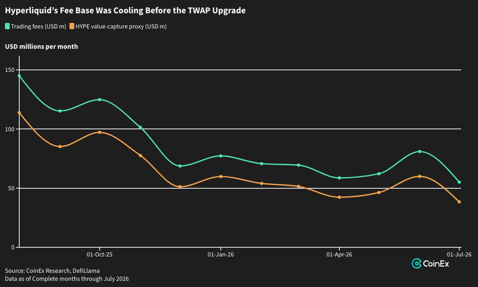 HYPE Investment Thesis: Can Hyperliquid’s Expanding Product Lead Reaccelerate Value Capture?