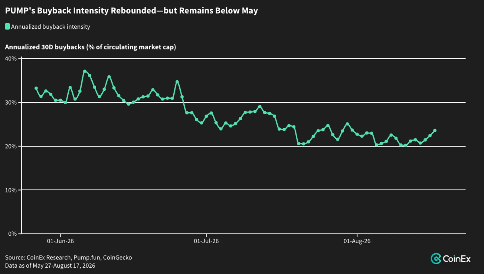 PUMP After the August Unlock: Growth, Buybacks and Supply Absorption