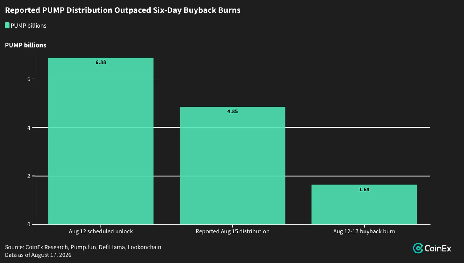 PUMP After the August Unlock: Growth, Buybacks and Supply Absorption - image 2