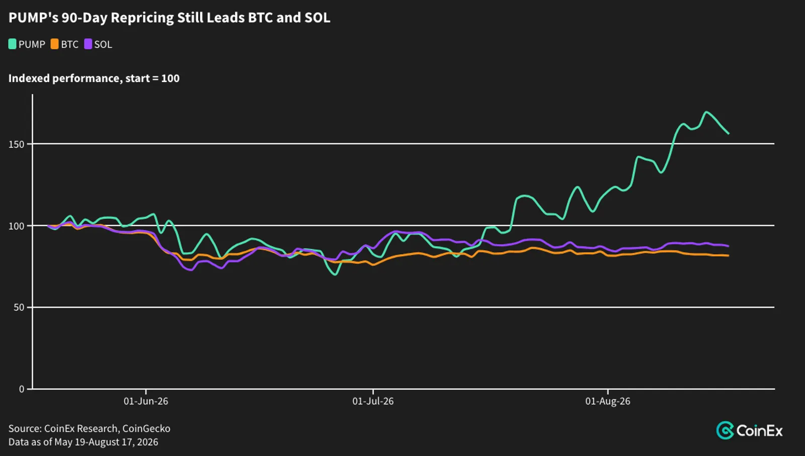 PUMP After the August Unlock: Growth, Buybacks and Supply Absorption - image 3