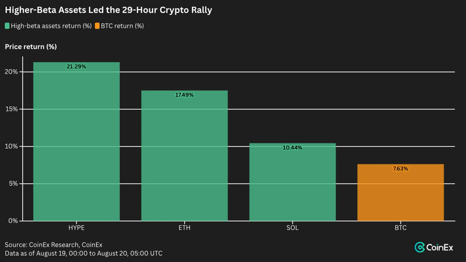 Higher-beta assets led the observed 29-hour rally. Relative price response, not causality or bull-market confirmation.