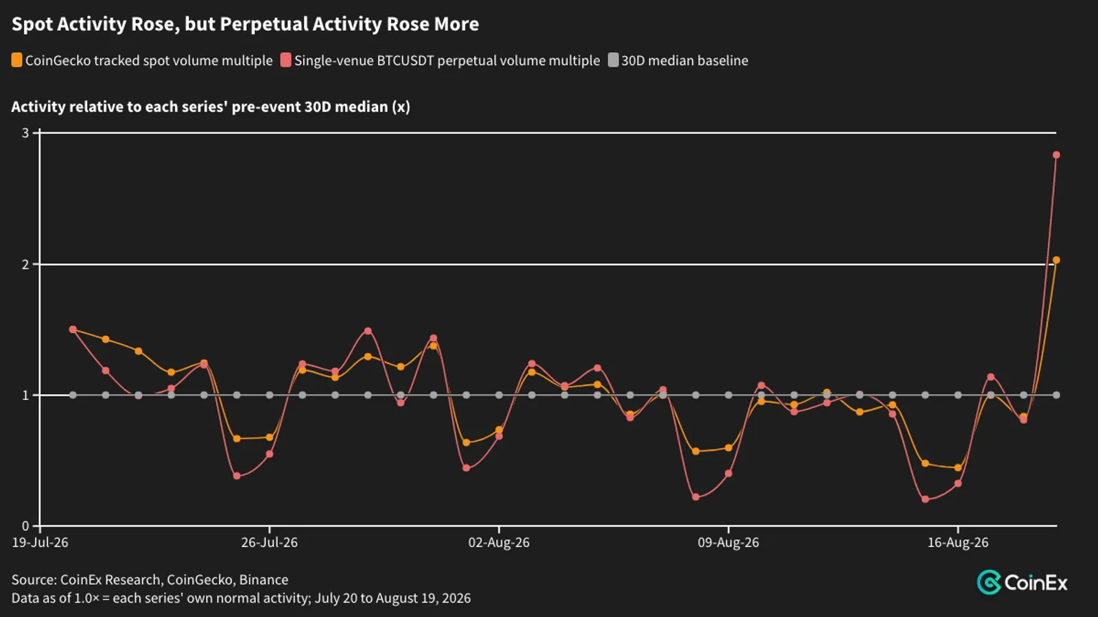 Both measures rose above their own 30-day norms on August 19; the larger perpetual multiple signals greater leverage amplification. The lines do not compare absolute market size.