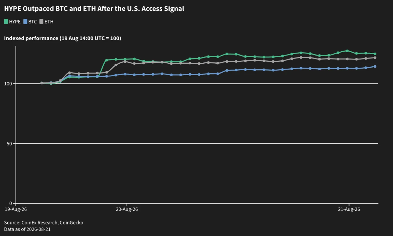 HYPE outpaced BTC and ETH after the reported U.S.-access signal. The chart describes relative repricing, not a regulatory approval or future return.