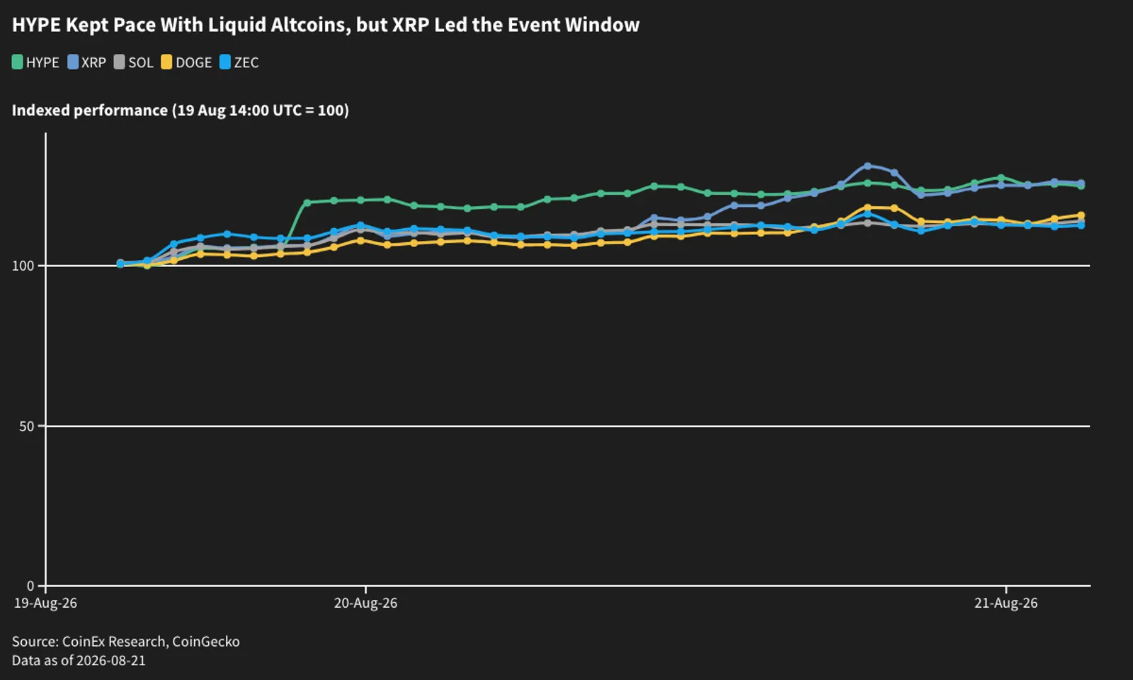 HYPE performed ahead of SOL, DOGE and ZEC but narrowly behind XRP in the same event window. Relative strength is evidence of repricing, not proof of a completed U.S. expansion.
