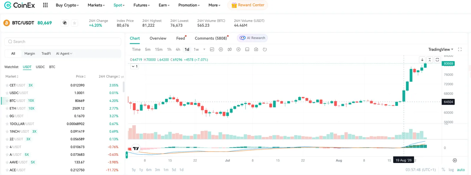 The breakout also marked a shift in Bitcoin’s short-term market structure, suggesting that the previous correction was losing momentum.