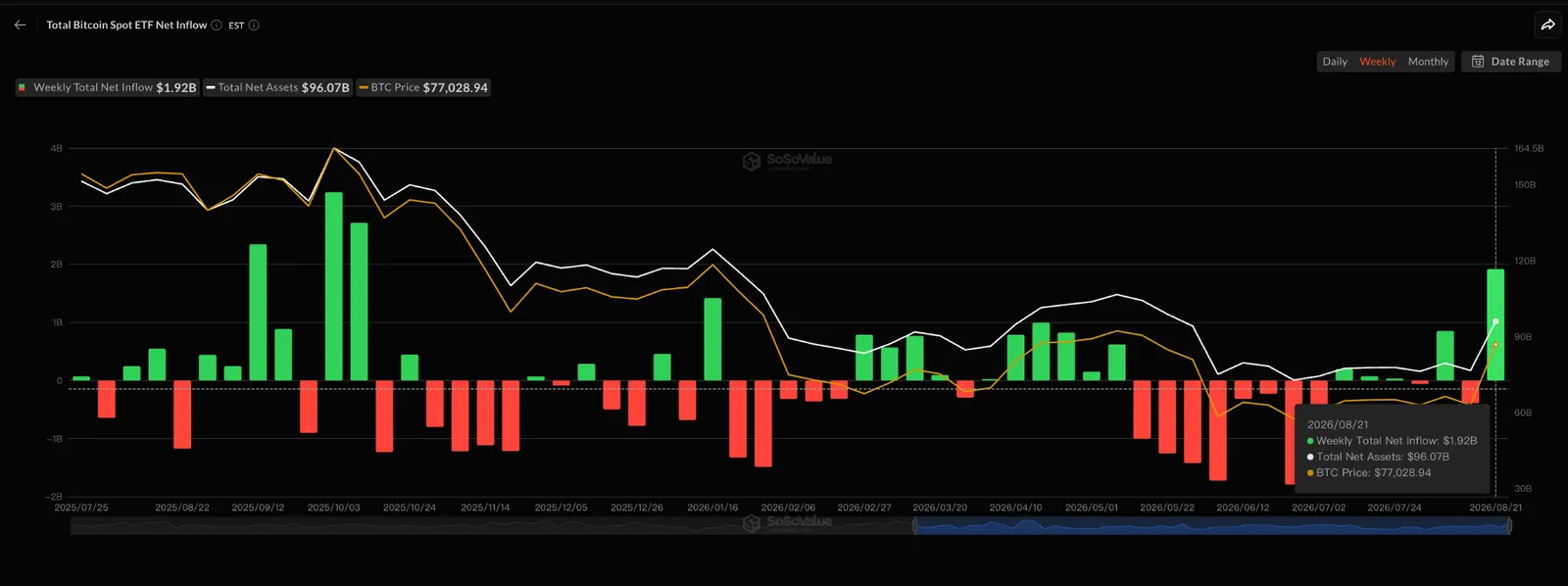 Bitcoin ETF Inflows Reached a New High for the Year