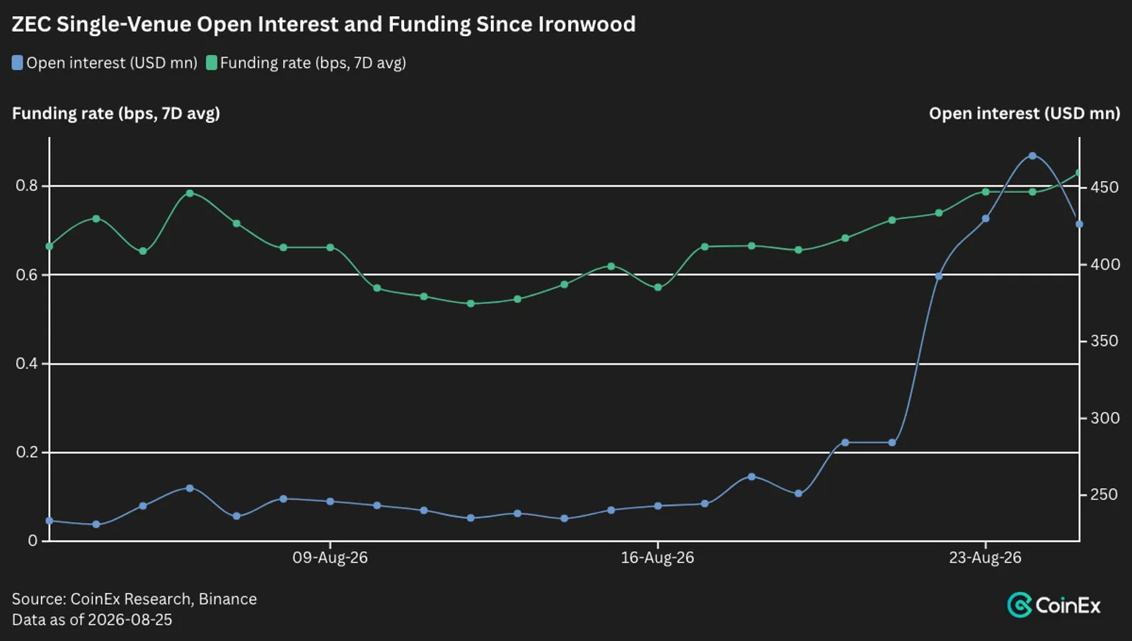 CoinGecko volume represents the markets tracked by the provider and should not be read as audited market-wide turnover.