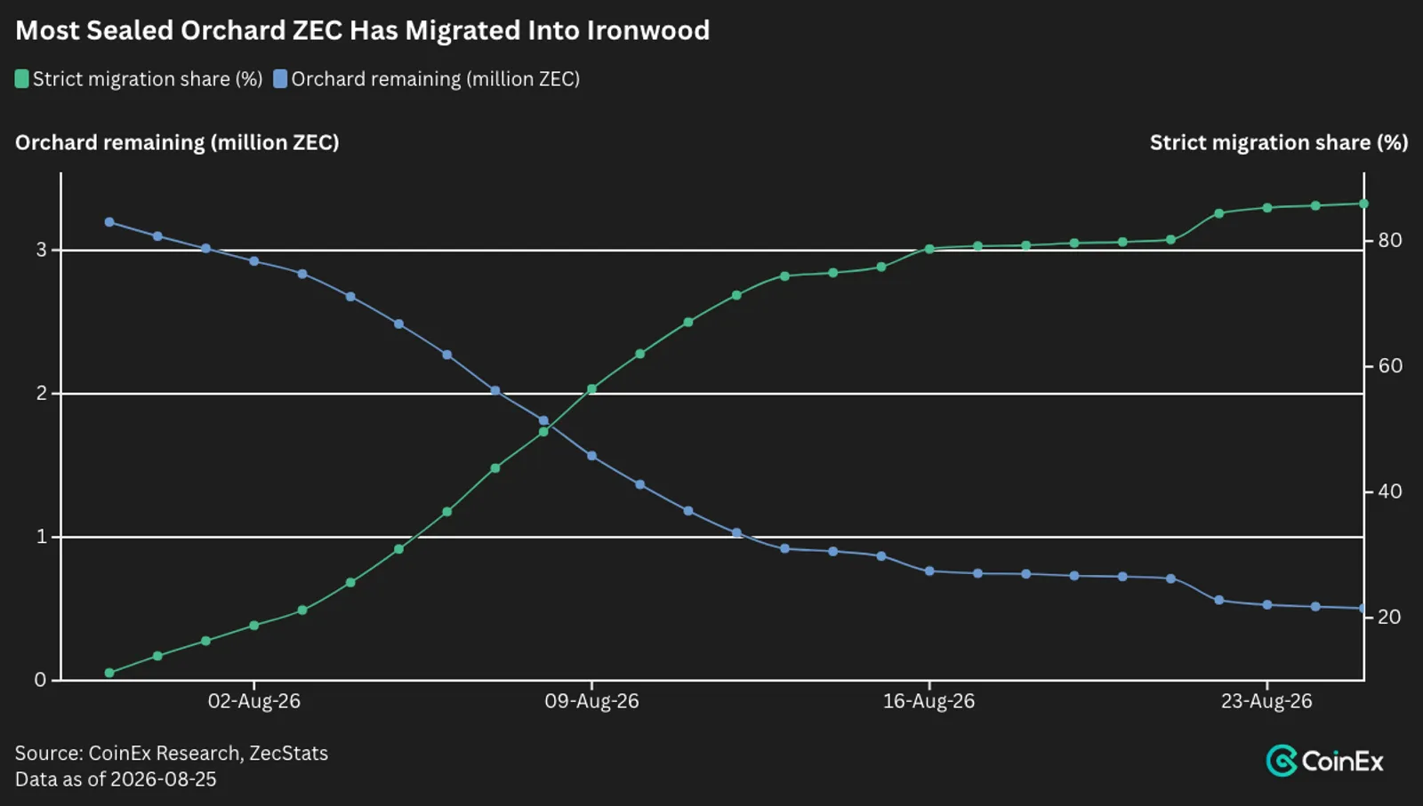 ZEC’s Post-Ironwood Rally: Is the Breakout More Than Market Beta? - image 4