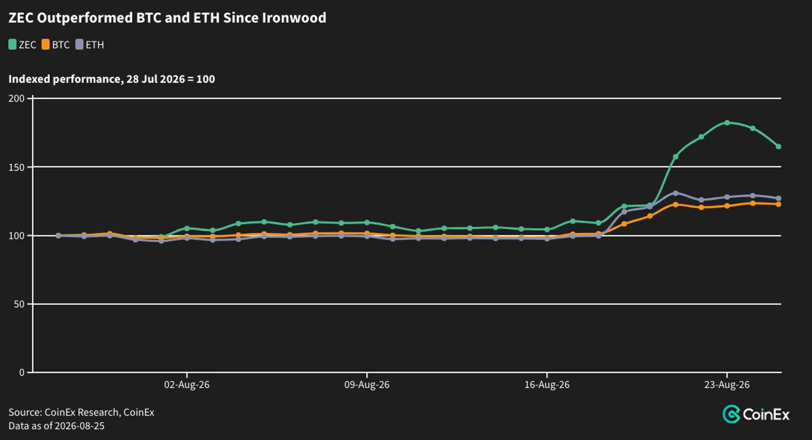 ZEC’s historical post-Ironwood relative strength does not predict future performance.