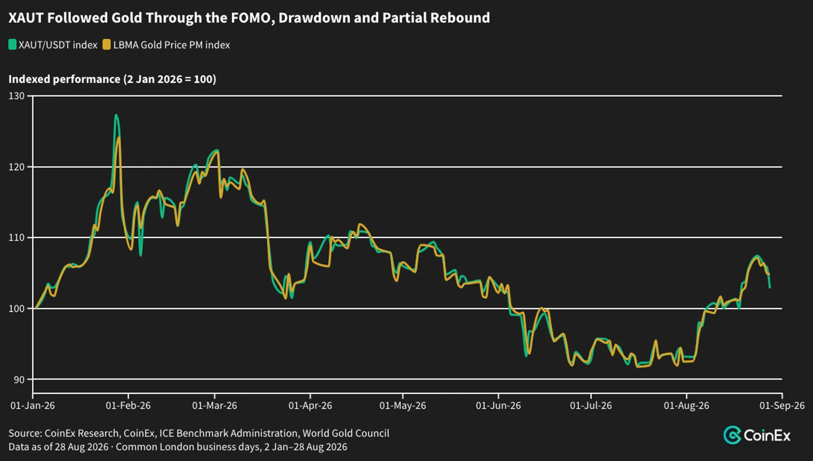 XAUT captured the same broad gold cycle, but secondary-market trading can still create temporary tracking gaps.