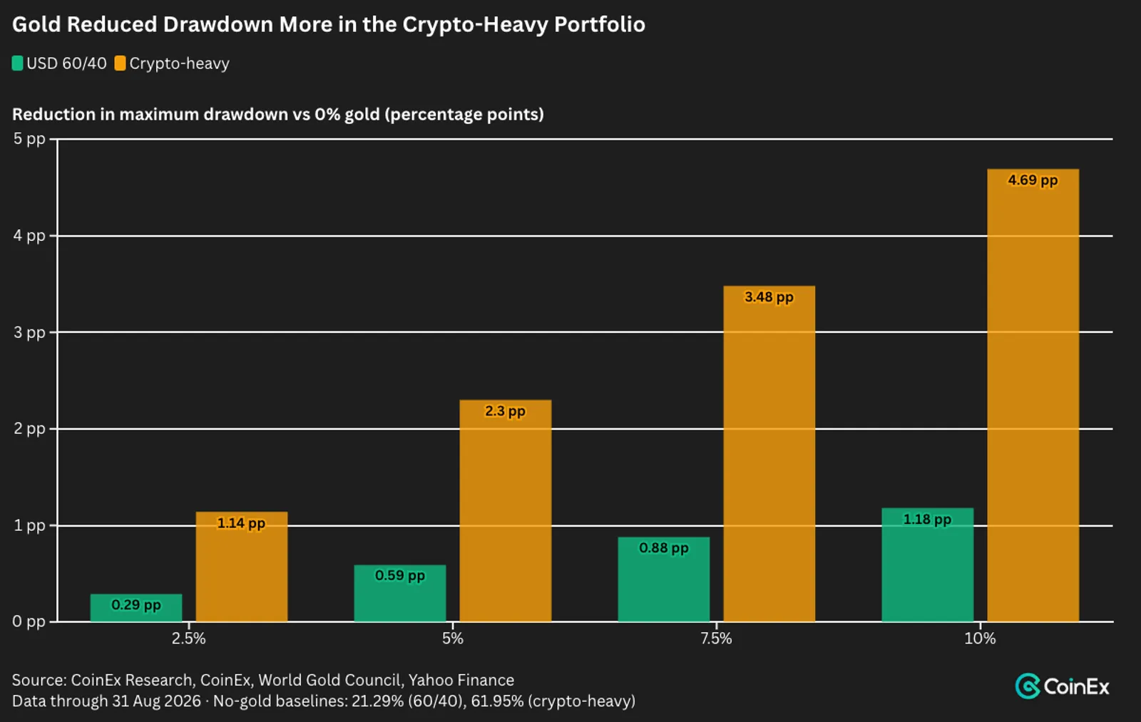 The historical improvement was larger for the crypto-heavy portfolio, but its remaining drawdown was still much deeper.