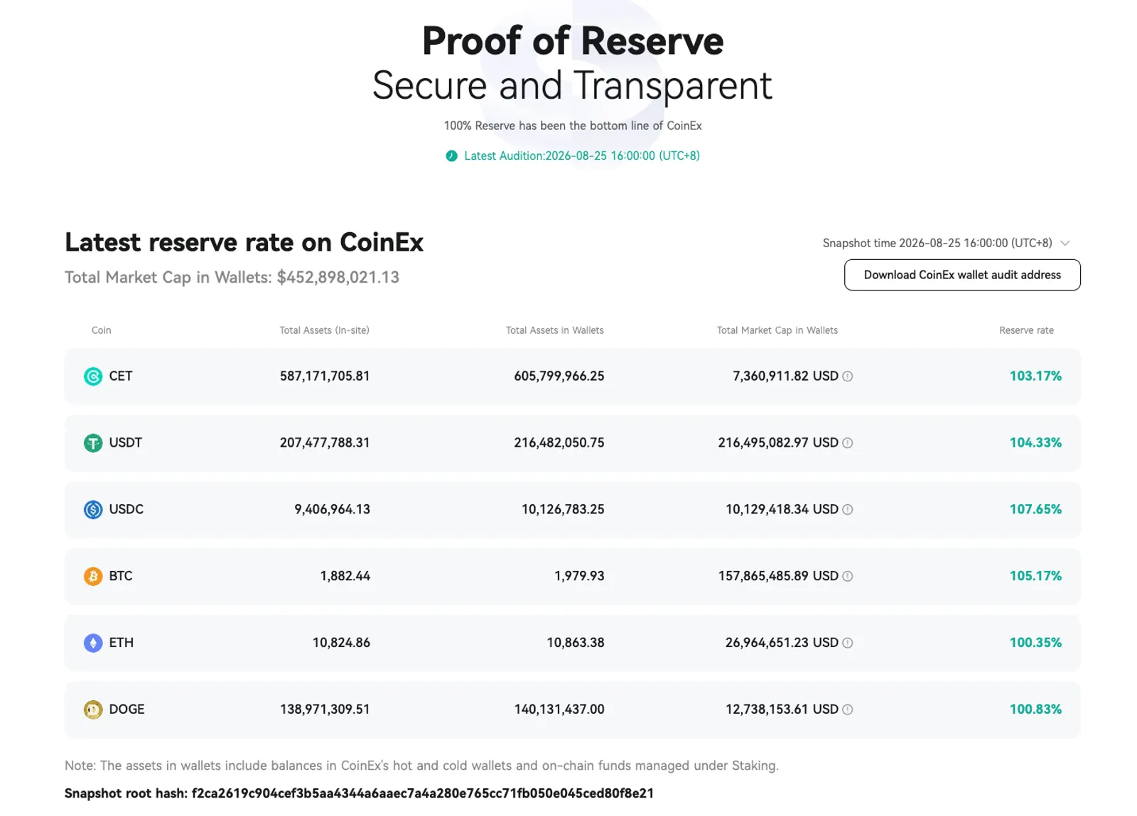 CoinEx 100%+ Proof of Reserves report showing verified reserve ratios for user assets