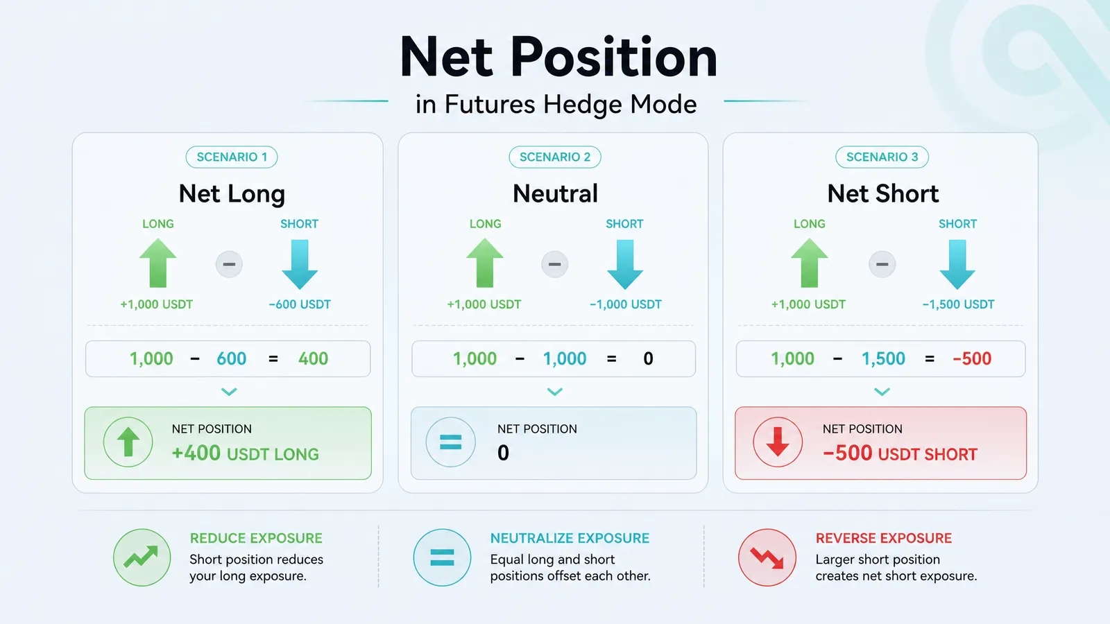 Different Hedging Strategies Using Long and Short Positions