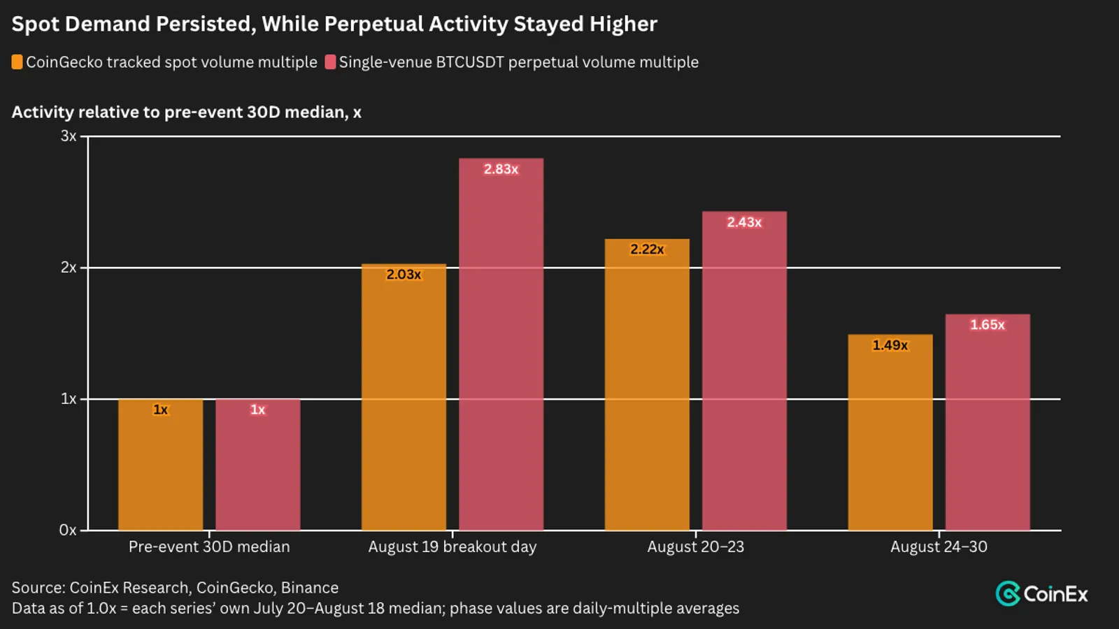 Both activity measures stayed above their own baselines after August 19; perpetual activity remained higher, but its event-day lead narrowed during follow-through.