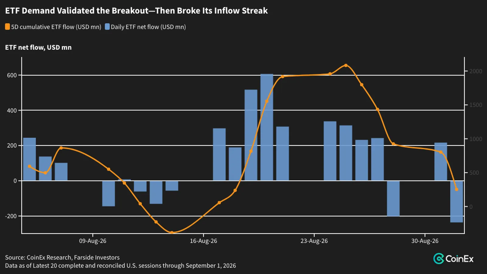 Daily columns reveal interruptions in demand, while the five-session line shows that cumulative ETF support remained positive through September 1.
