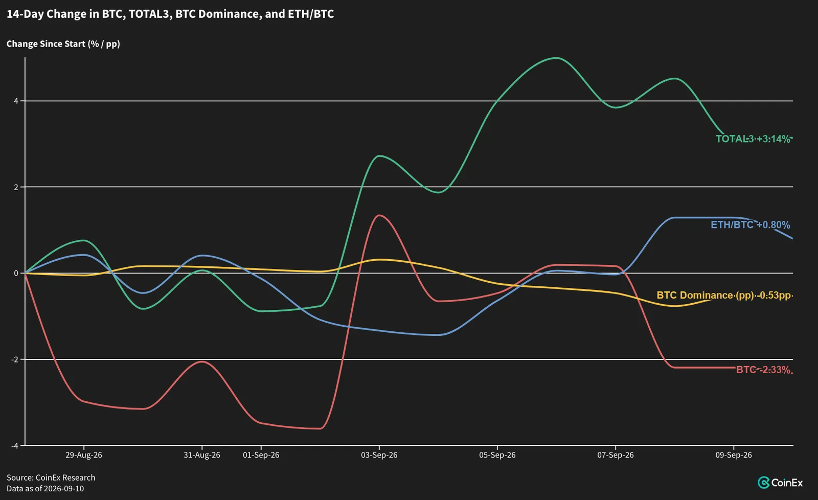Alts Outrun a Falling BTC, With CPI as the Gate