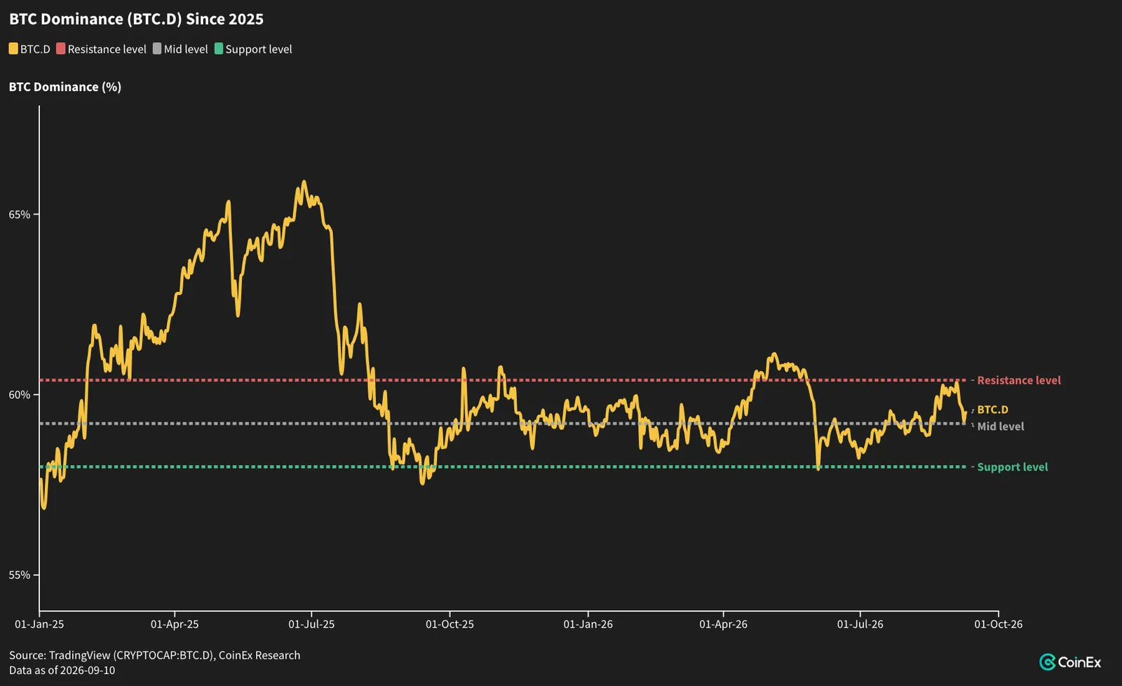 Alts Outrun a Falling BTC, With CPI as the Gate